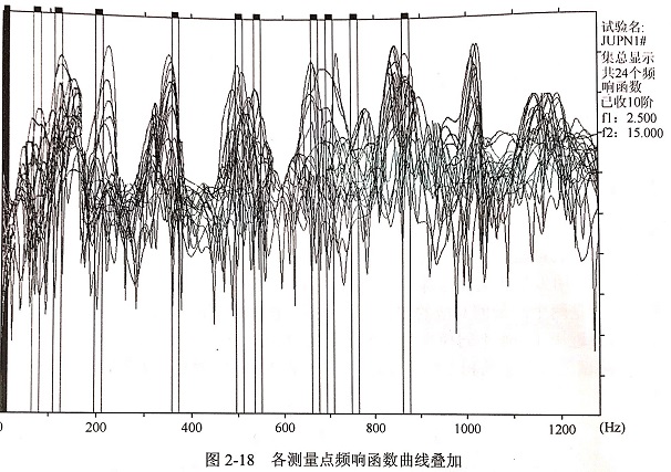 金剛石鋸片模態(tài)試驗頻響函數(shù)?各階模態(tài)振型等實驗結果