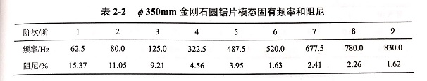 金剛石鋸片模態(tài)試驗頻響函數(shù)?各階模態(tài)振型等實驗結果