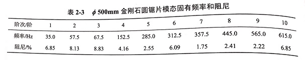 金剛石鋸片模態(tài)試驗頻響函數(shù)?各階模態(tài)振型等實驗結果