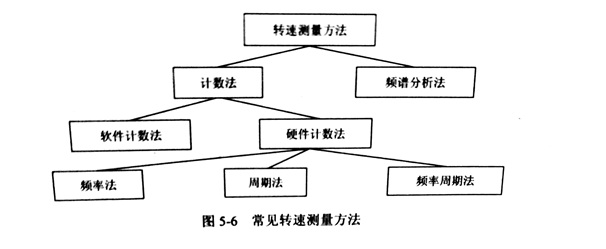 使用頻率法對(duì)金剛石切割片的進(jìn)行主軸轉(zhuǎn)速測(cè)量研究（一）