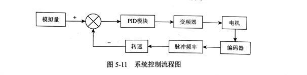 均勻變化轉(zhuǎn)速下金剛石鋸片偏擺量的測(cè)量