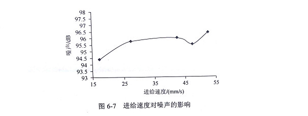 切割轉(zhuǎn)速和進刀速度對金剛石切割片噪音的影響